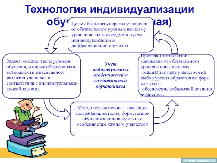 Prezentacii.com Технология индивидуализации обучения (адаптивная)