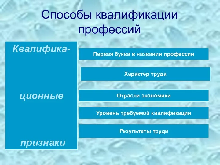 Способы квалификации профессий Первая буква в названии профессии Характер труда Отрасли экономики