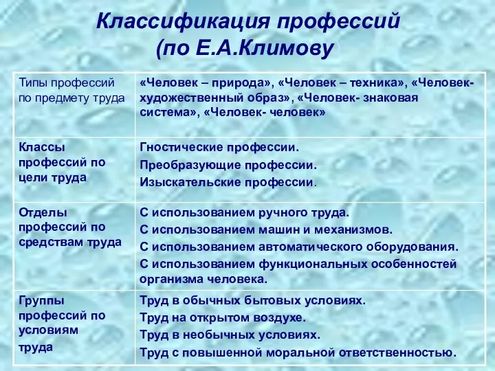Классификация профессий (по Е.А.Климову)