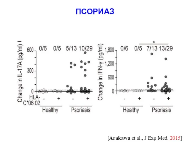 ПСОРИАЗ [Arakawa et al., J Exp Med. 2015]