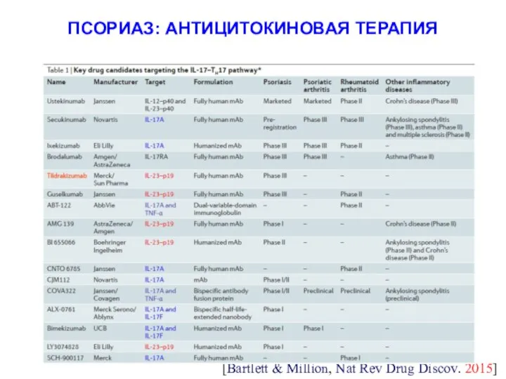 ПСОРИАЗ: АНТИЦИТОКИНОВАЯ ТЕРАПИЯ [Bartlett & Million, Nat Rev Drug Discov. 2015]