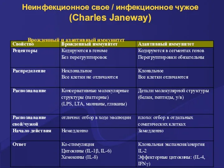 Врожденный и адаптивный иммунитет Неинфекционное свое / инфекционное чужое (Charles Janeway)