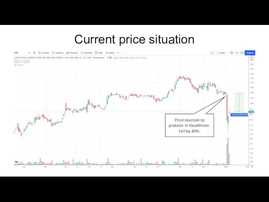 Current price situation Price reaction to protests in Kazakhstan. Fall by 20%.