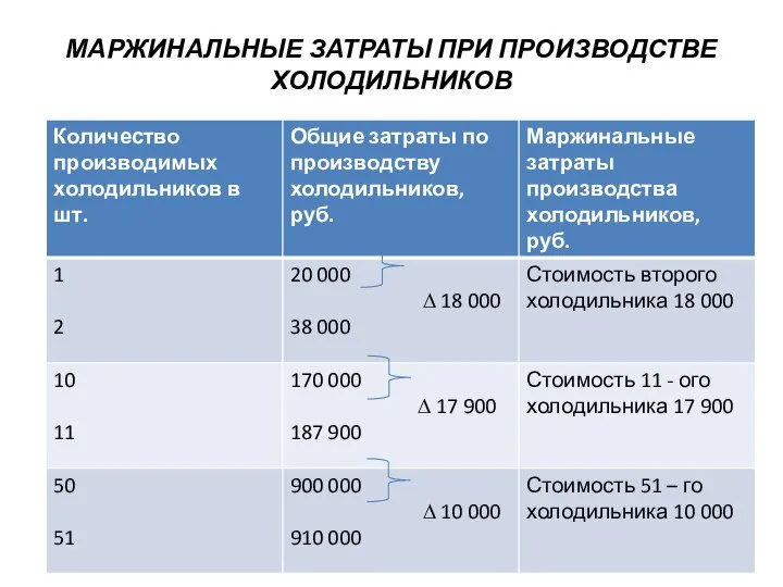 МАРЖИНАЛЬНЫЕ ЗАТРАТЫ ПРИ ПРОИЗВОДСТВЕ ХОЛОДИЛЬНИКОВ