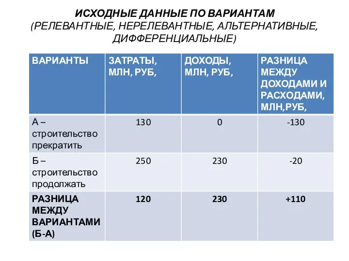 ИСХОДНЫЕ ДАННЫЕ ПО ВАРИАНТАМ (РЕЛЕВАНТНЫЕ, НЕРЕЛЕВАНТНЫЕ, АЛЬТЕРНАТИВНЫЕ, ДИФФЕРЕНЦИАЛЬНЫЕ) Исходные данные