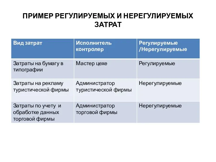 ПРИМЕР РЕГУЛИРУЕМЫХ И НЕРЕГУЛИРУЕМЫХ ЗАТРАТ