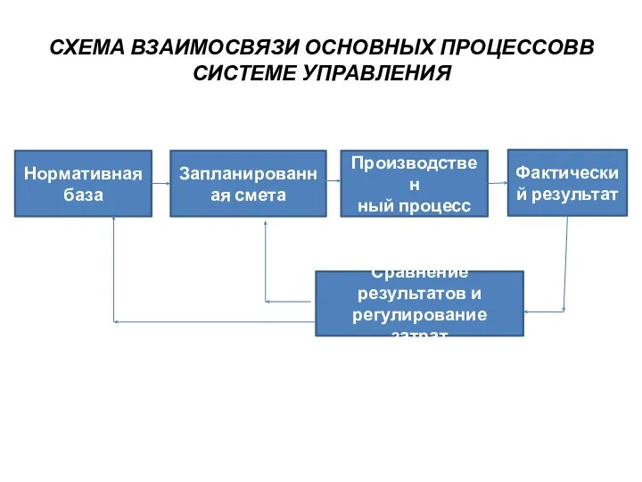 СХЕМА ВЗАИМОСВЯЗИ ОСНОВНЫХ ПРОЦЕССОВВ СИСТЕМЕ УПРАВЛЕНИЯ Нормативная база Запланированная смета Производствен ный