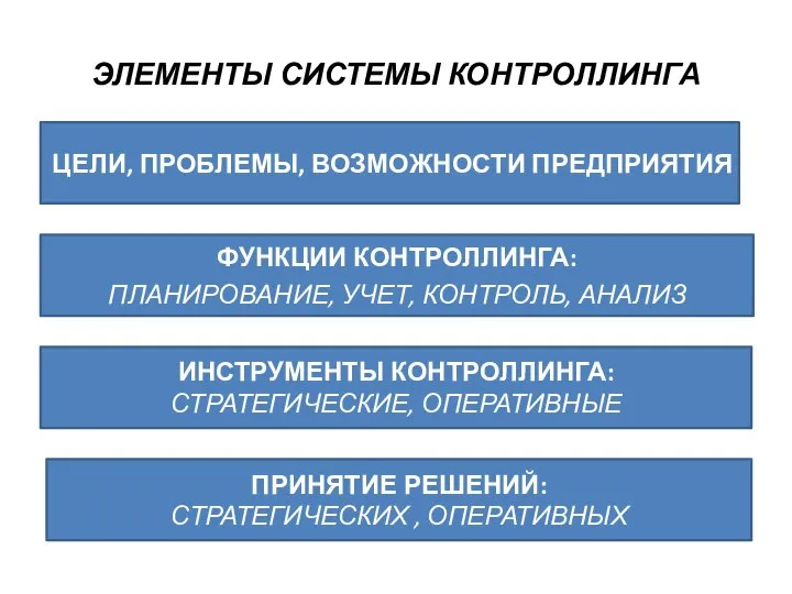 ЭЛЕМЕНТЫ СИСТЕМЫ КОНТРОЛЛИНГА ЦЕЛИ, ПРОБЛЕМЫ, ВОЗМОЖНОСТИ ПРЕДПРИЯТИЯ ФУНКЦИИ КОНТРОЛЛИНГА: ПЛАНИРОВАНИЕ, УЧЕТ, КОНТРОЛЬ,