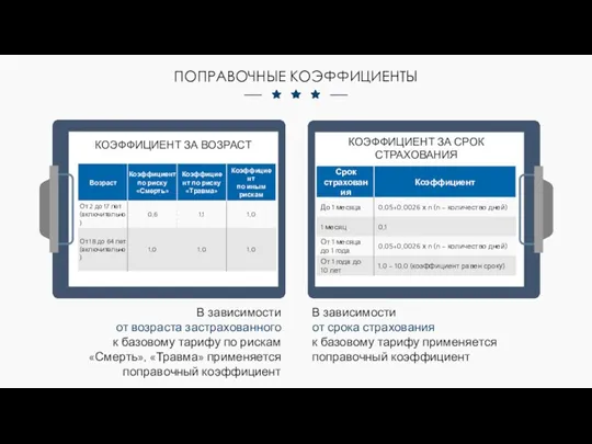 ПОПРАВОЧНЫЕ КОЭФФИЦИЕНТЫ КОЭФФИЦИЕНТ ЗА ВОЗРАСТ КОЭФФИЦИЕНТ ЗА СРОК СТРАХОВАНИЯ В зависимости от