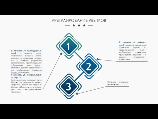 УРЕГУЛИРОВАНИЕ УБЫТКОВ В течение 15 рабочих дней с момента извещения о страховом