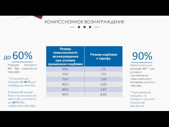 КОМИССИОННОЕ ВОЗНАГРАЖДЕНИЕ Размер базового КВ* без изменения тарифа * Стандартный размер КВ