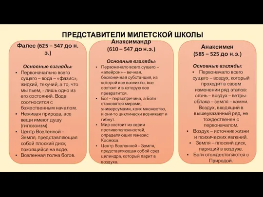 ПРЕДСТАВИТЕЛИ МИЛЕТСКОЙ ШКОЛЫ Фалес (625 – 547 до н.э.) Основные взгляды: Первоначально