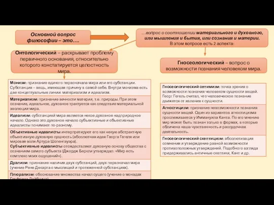 Основной вопрос философии – это…. Онтологический – раскрывает проблему первичного основания, относительно