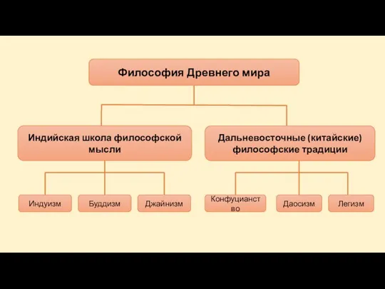 Философия Древнего мира Индийская школа философской мысли Индуизм Дальневосточные (китайские) философские традиции