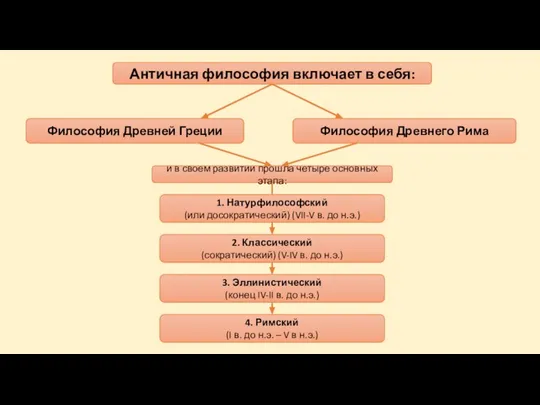 Античная философия включает в себя: Философия Древней Греции Философия Древнего Рима и