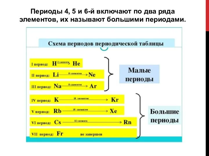 Периоды 4, 5 и 6-й включают по два ряда элементов, их называют большими периодами.