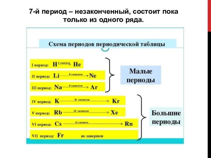 7-й период – незаконченный, состоит пока только из одного ряда.