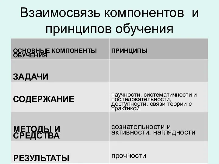 Взаимосвязь компонентов и принципов обучения