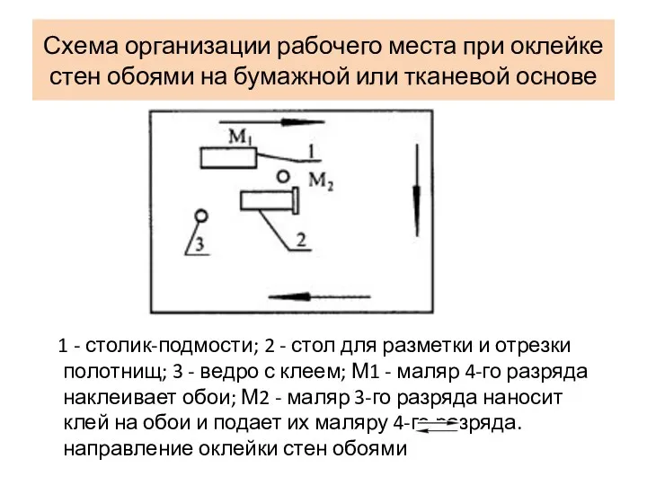 Схема организации рабочего места при оклейке стен обоями на бумажной или тканевой