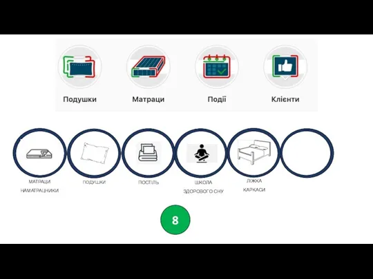МАТРАЦИ НАМАТРАЦНИКИ ПОДУШКИ ПОСТІЛЬ ШКОЛА ЗДОРОВОГО СНУ ЛІЖКА КАРКАСИ 8
