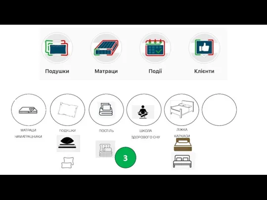 МАТРАЦИ НАМАТРАЦНИКИ ПОДУШКИ ПОСТІЛЬ ШКОЛА ЗДОРОВОГО СНУ ЛІЖКА КАРКАСИ 3