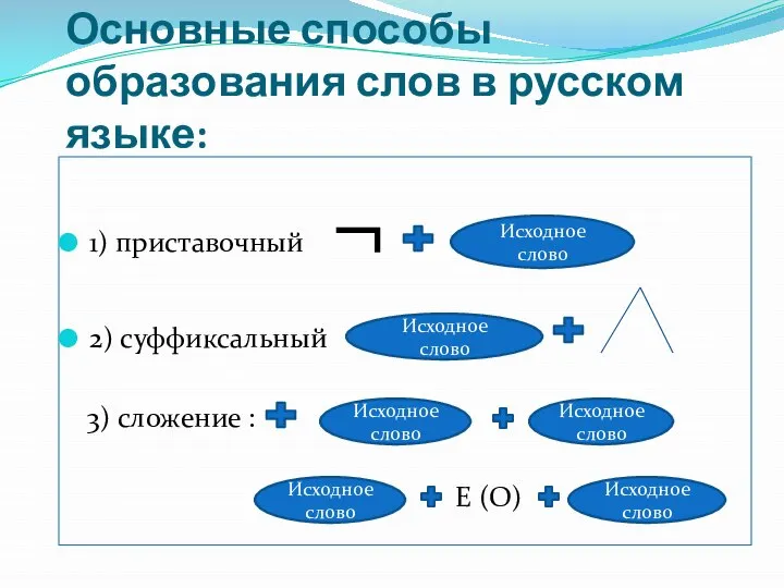 Основные способы образования слов в русском языке: 1) приставочный ¬ 2) суффиксальный