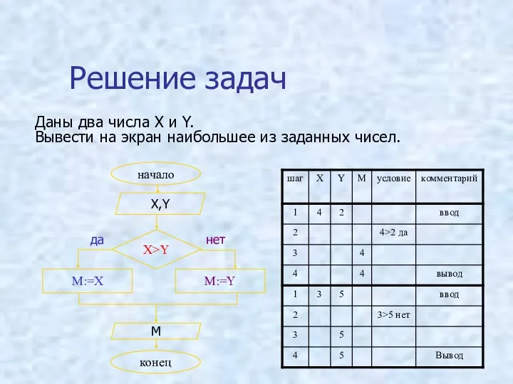 Решение задач Даны два числа X и Y. Вывести на экран наибольшее из заданных чисел.