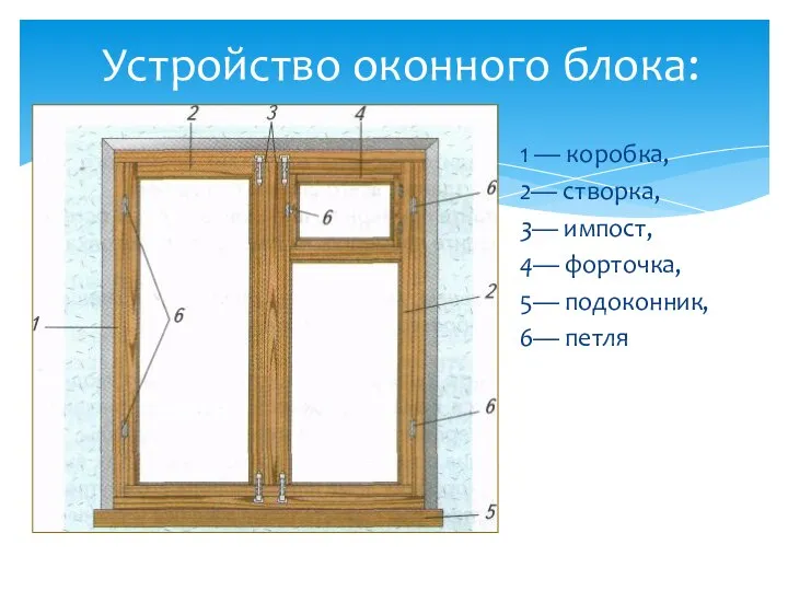 1 — коробка, 2— створка, 3— импост, 4— форточка, 5— подоконник, 6— петля Устройство оконного блока: