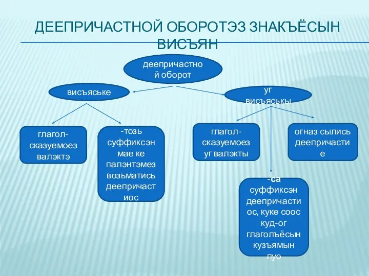 ДЕЕПРИЧАСТНОЙ ОБОРОТЭЗ ЗНАКЪЁСЫН ВИСЪЯН деепричастной оборот висъяське уг висъяськы глагол-сказуемоез валэктэ -тозь