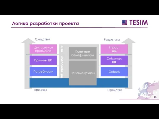 Логика разработки проекта Impact ОЦ Outputs Outcomes КЦ Центральная проблема Потребности Причины