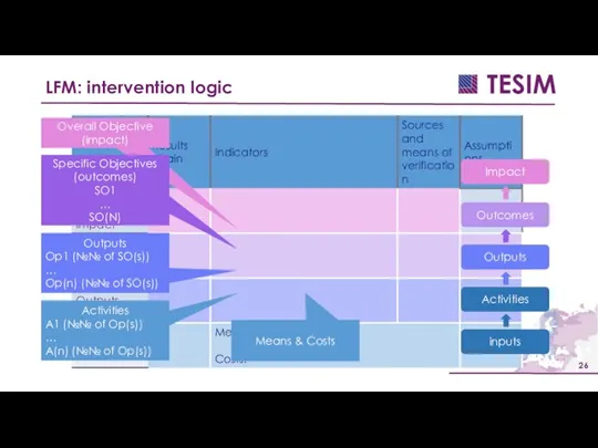 LFM: intervention logic Overall Objective (impact) Specific Objectives (outcomes) SO1 … SO(N)