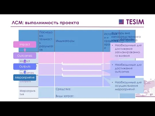 ЛСМ: выполнимость проекта Outputs Outcomes Impact Мероприятия Необходимые для достижения запланированно-го влияния