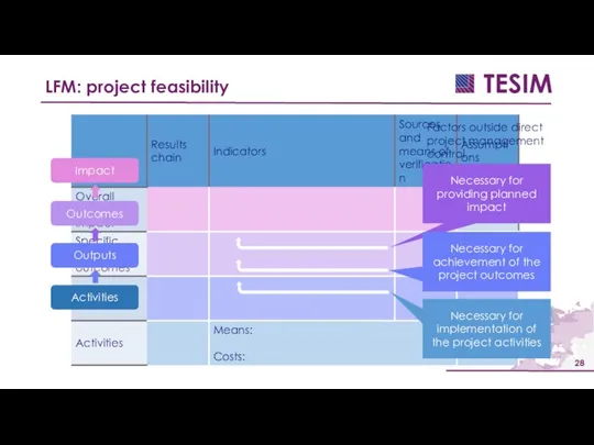 LFM: project feasibility Factors outside direct project management control Necessary for providing