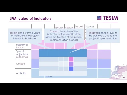 LFM: value of indicators Baseline: the starting value of indicators the project