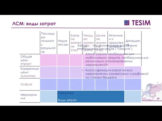 ЛСМ: виды затрат Затраты – это финансовое выражение необходимых ресурсов (“средств”) Какие