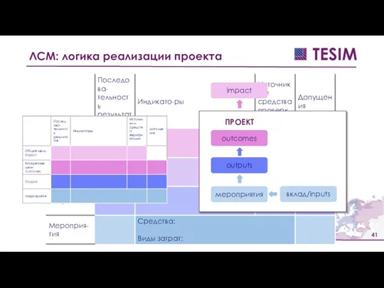 ЛСМ: логика реализации проекта мероприятия вклад/inputs outputs outcomes ПРОЕКТ impact