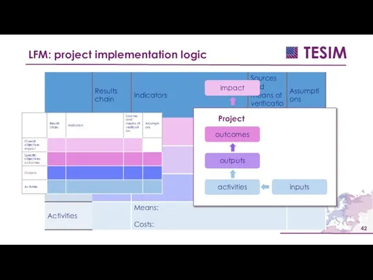 LFM: project implementation logic outputs outcomes impact activities inputs Project