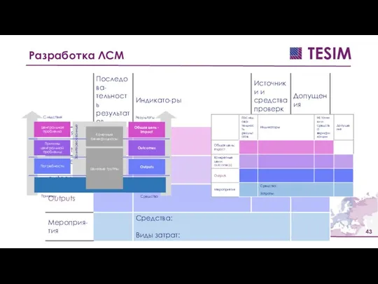 Разработка ЛСМ Impact ОЦ Outputs Outcomes КЦ Центральная проблема Потребности Причины ЦП