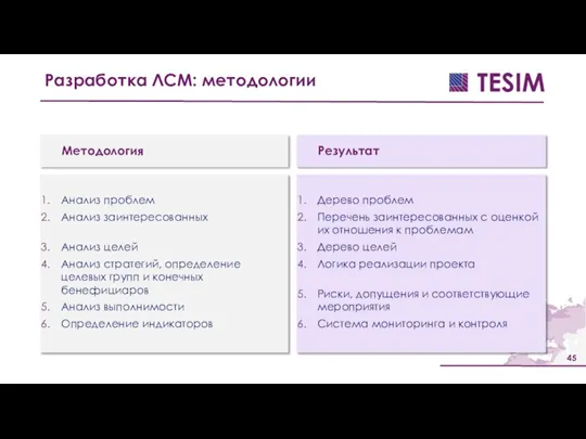 Методология Анализ проблем Анализ заинтересованных Анализ целей Анализ стратегий, определение целевых групп