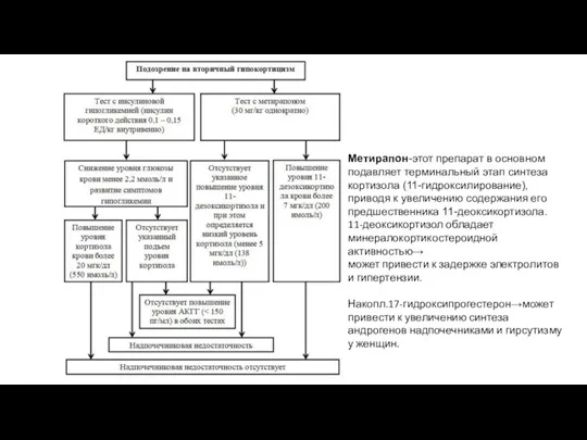 Метирапон-этот препарат в основном подавляет терминальный этап синтеза кортизола (11-гидроксилирование), приводя к