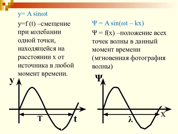 у= A sinωt у=f (t) –смещение при колебании одной точки, находящейся на