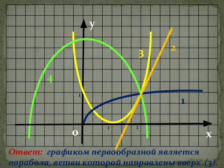 3 Ответ: графиком первообразной является парабола, ветви которой направлены вверх (3).