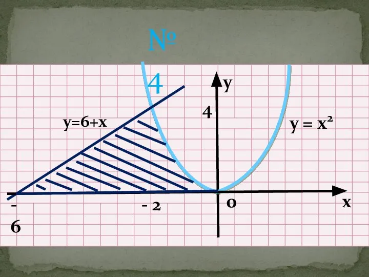 4 у - 6 - 2 0 х у = х2 у=6+х №4