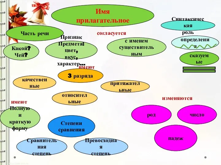 Имя прилагательное Часть речи Какой? Чей? Признак Предмета: цвет, вкус, характер… имеют