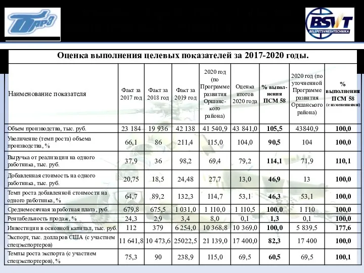 Оценка выполнения целевых показателей за 2017-2020 годы.