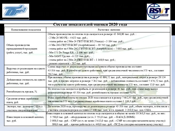 Состав показателей оценки 2020 года