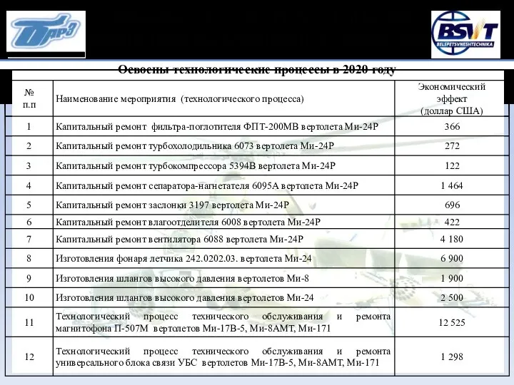 Освоены технологические процессы в 2020 году