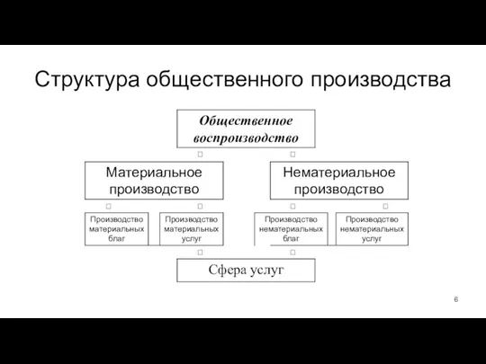 Структура общественного производства