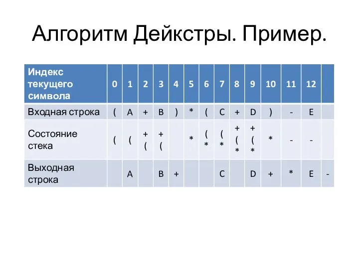 Алгоритм Дейкстры. Пример.