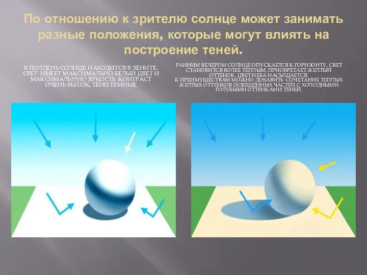 По отношению к зрителю солнце может занимать разные положения, которые могут влиять